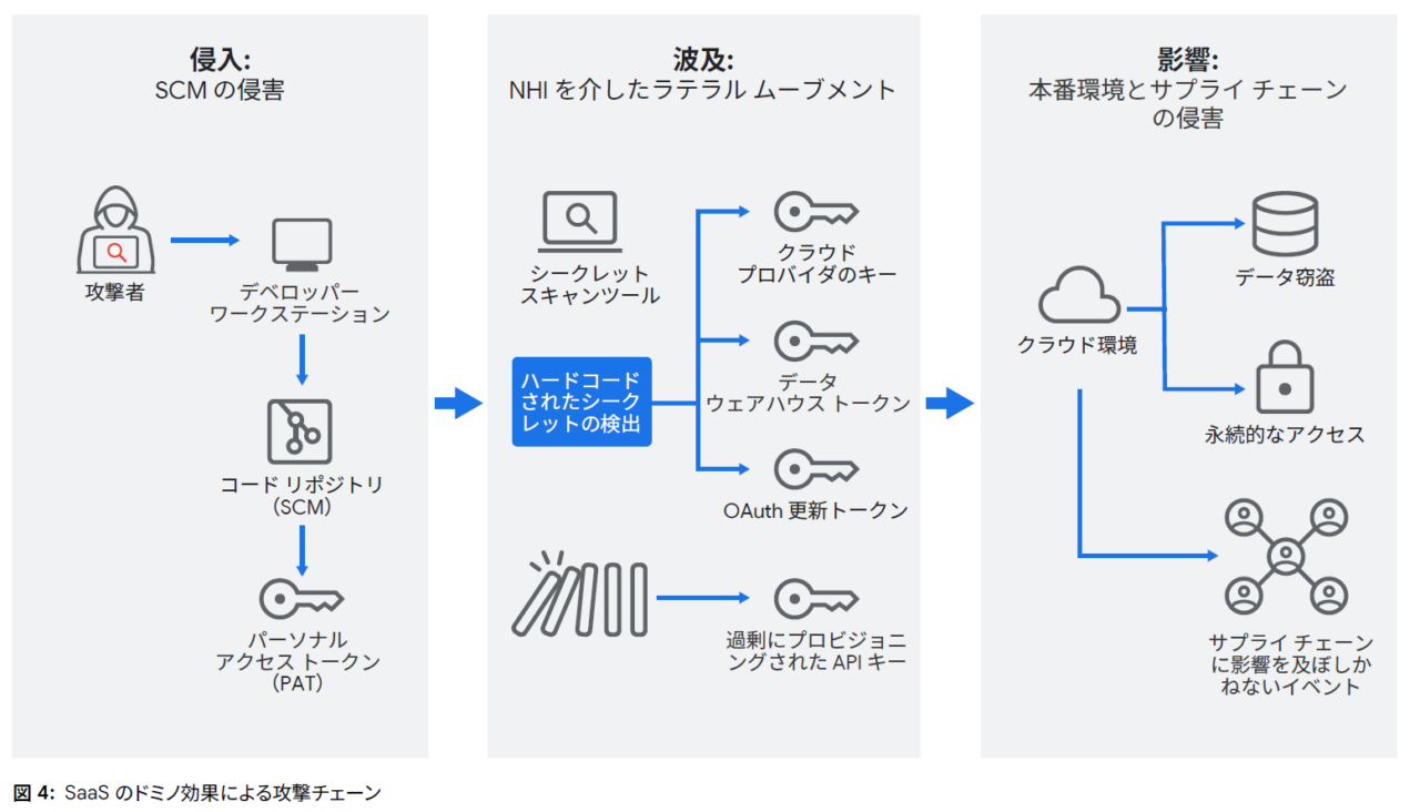third-party-saas-chain-attack